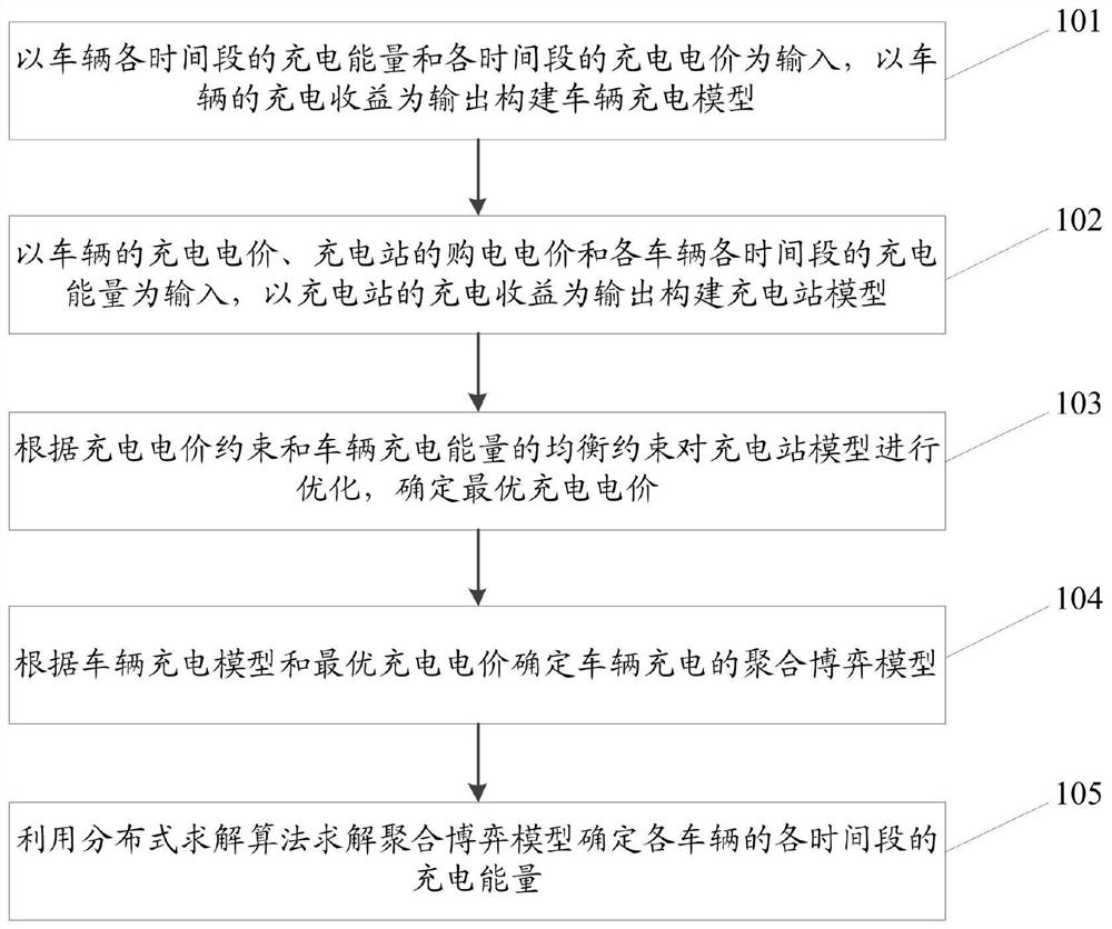 Charging control method for electric vehicles in charging station