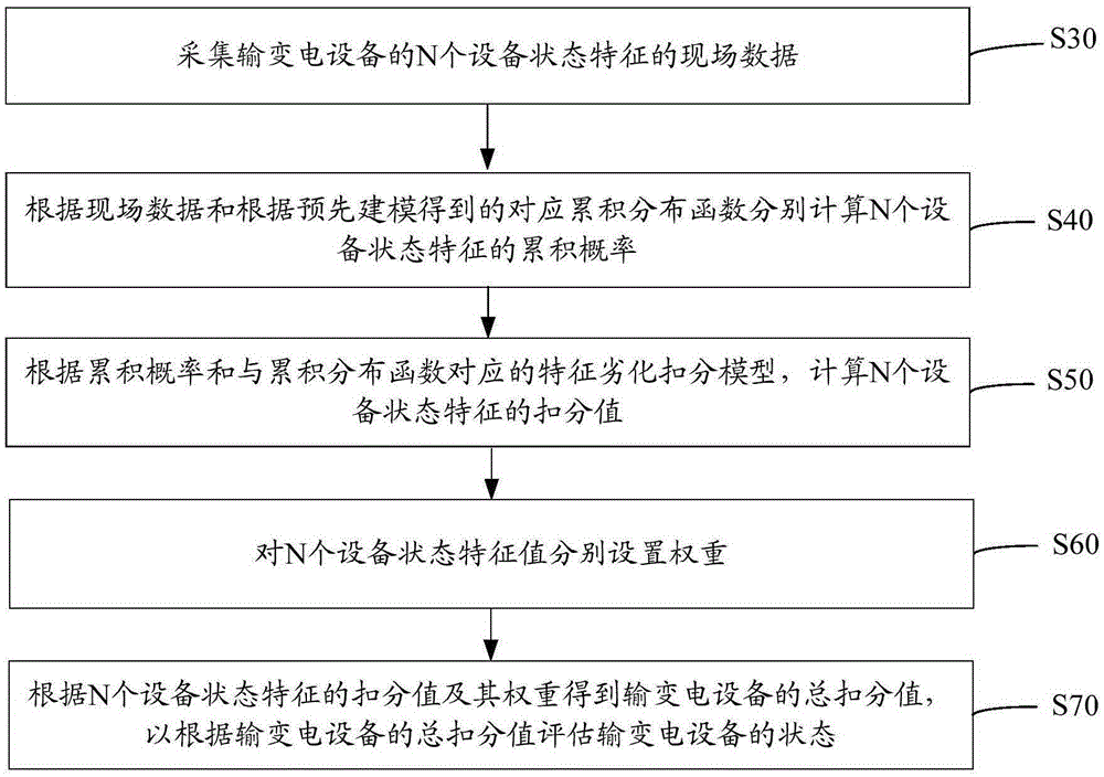 Assessment method and system for electric transmission and transformation equipment states