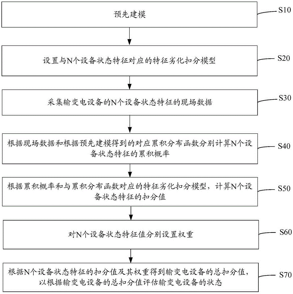 Assessment method and system for electric transmission and transformation equipment states