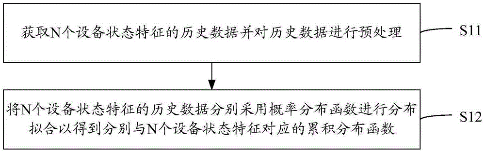 Assessment method and system for electric transmission and transformation equipment states