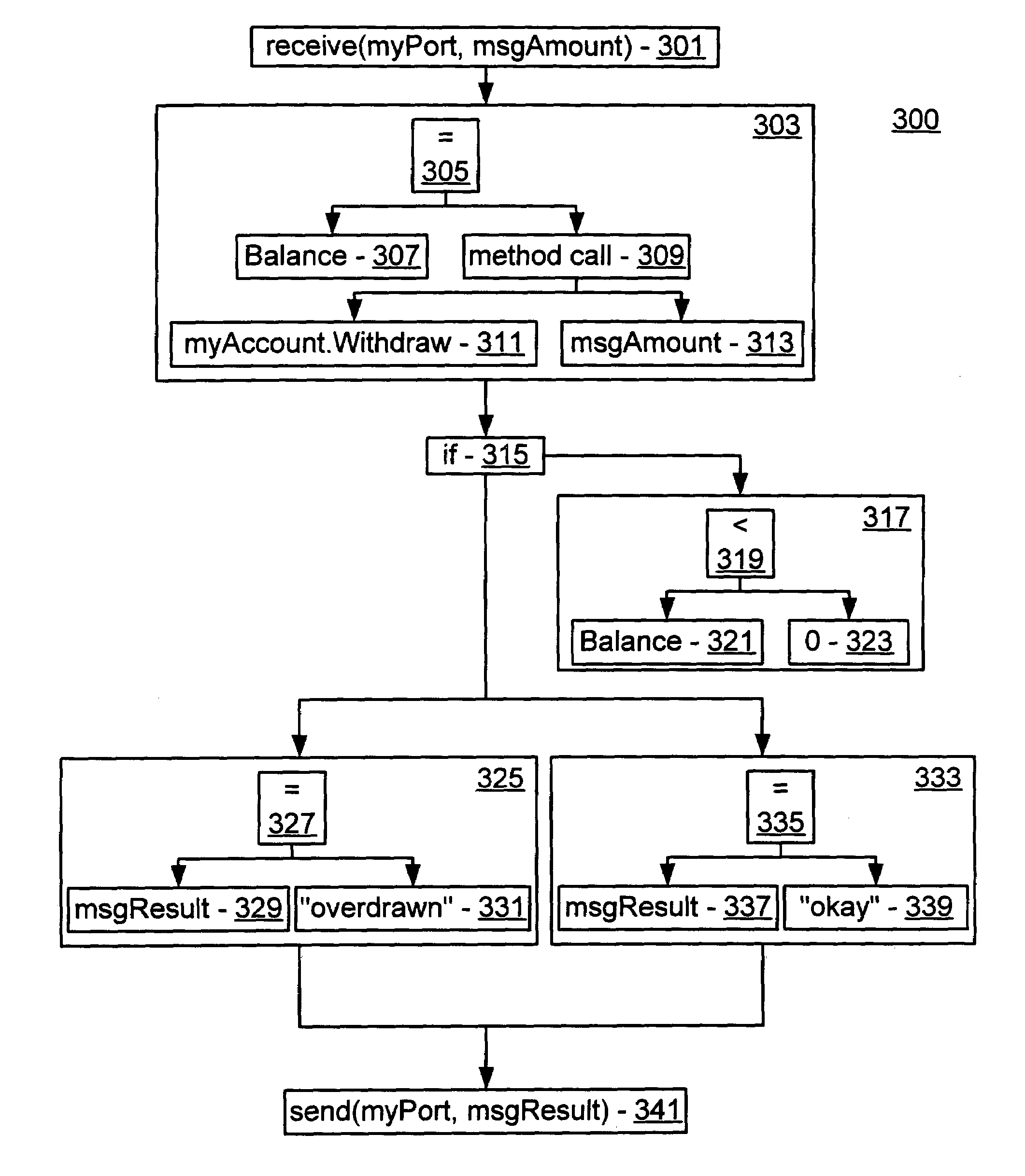 Data flow analysis of transactional processes