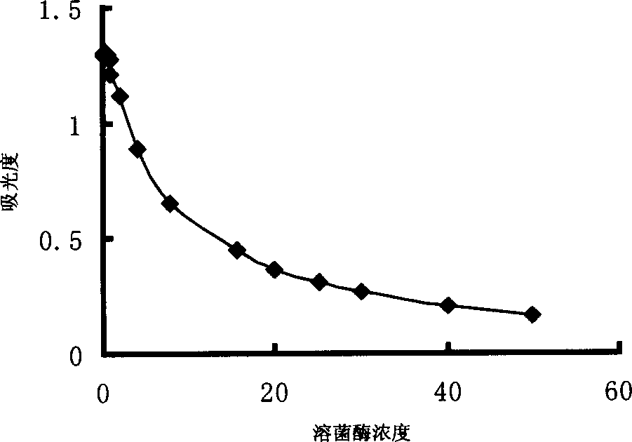 Muramidase detction reagent and its preparing method