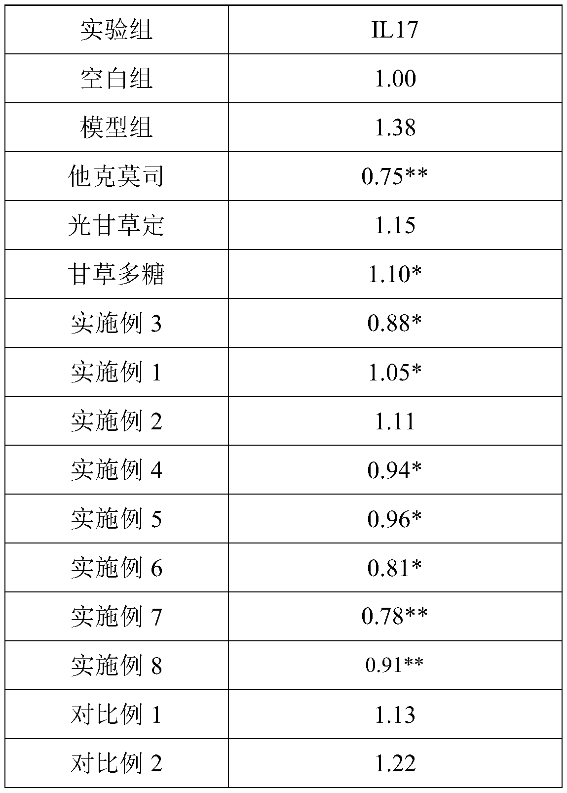 Glycyrrhiza glabra L. extract composition with function of enhancing skin immune barrier, and preparation method and application thereof