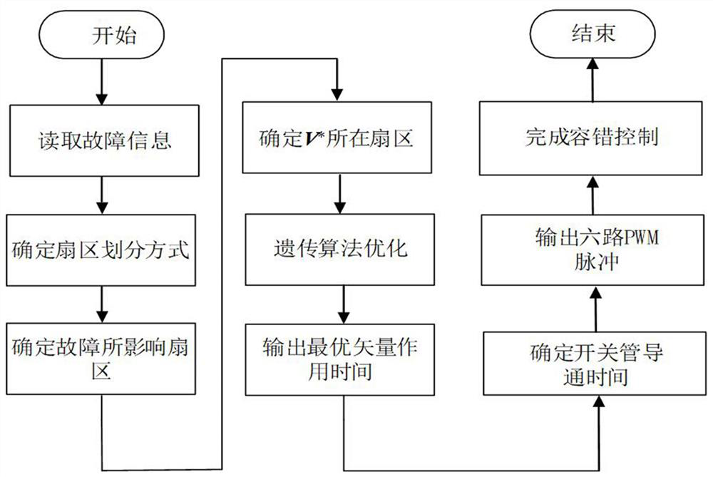 Twelve-sector two-level PWM rectifier fault-tolerant control method based on genetic algorithm