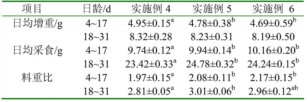 Feed capable of improving growth performance of broilers and its preparation method and application