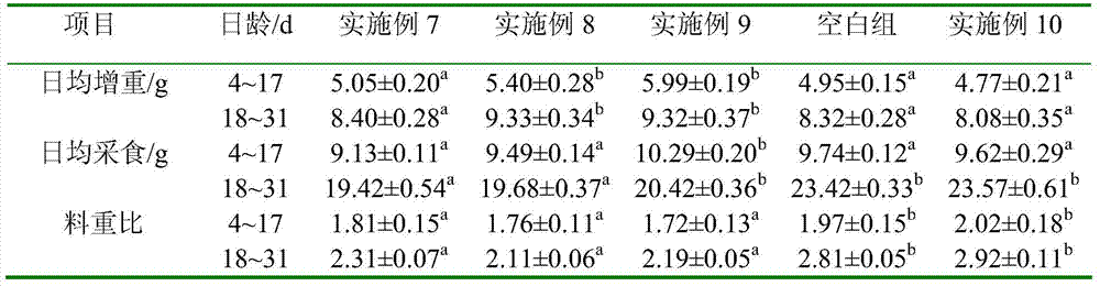 Feed capable of improving growth performance of broilers and its preparation method and application