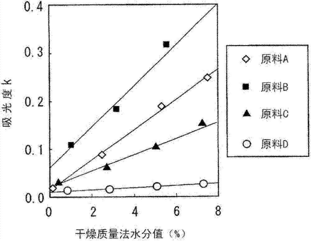 Method for measuring water content in a compound and water content measuring device