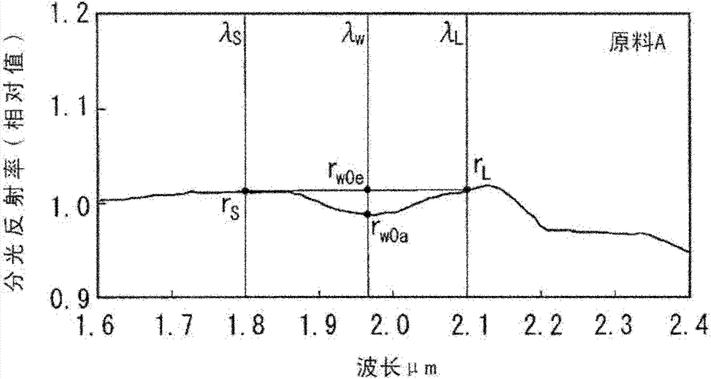 Method for measuring water content in a compound and water content measuring device