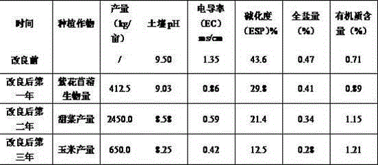 A rapid improvement method for inland severely saline-alkali wasteland