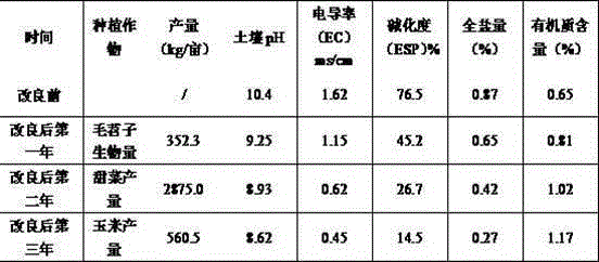 A rapid improvement method for inland severely saline-alkali wasteland