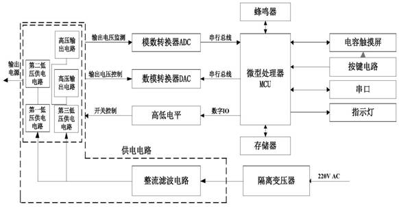 A multifunctional and low noise nuclear instrument power supply experiment platform