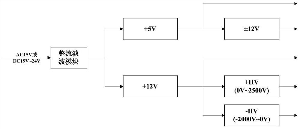 A multifunctional and low noise nuclear instrument power supply experiment platform