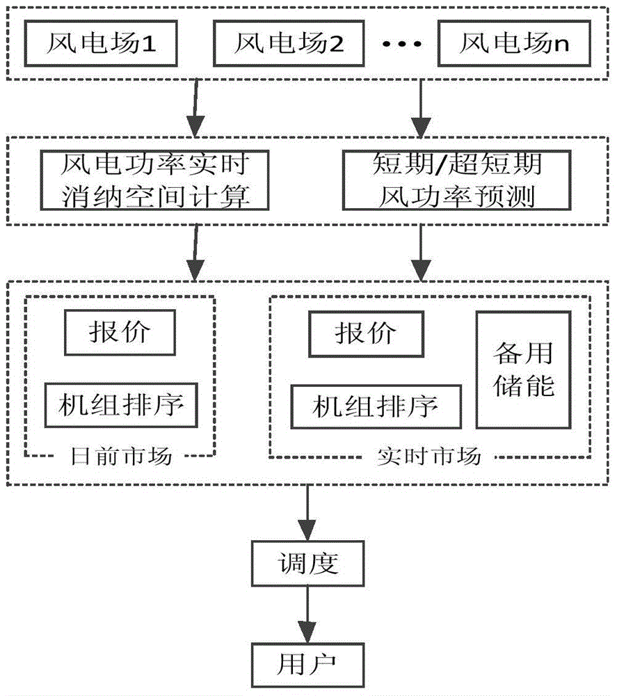 A method for formulating electricity consumption scheme of new energy power station based on bidding for grid connection