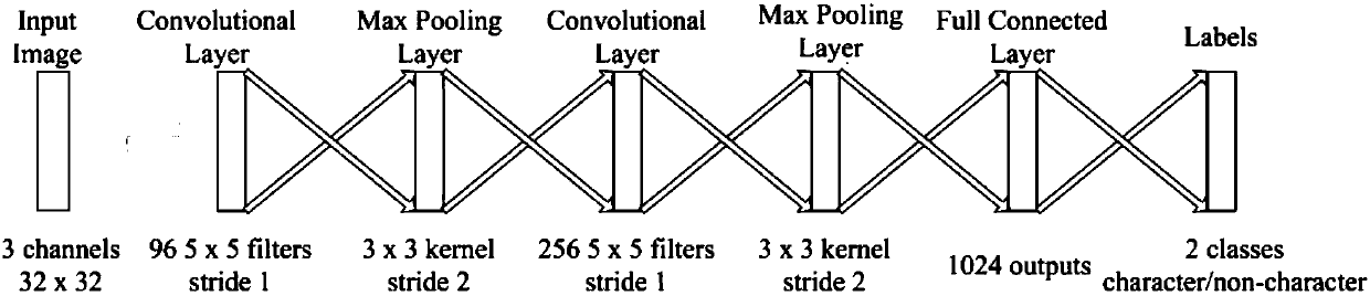 Natural scene image text detection method based on cascaded convolutional neural network