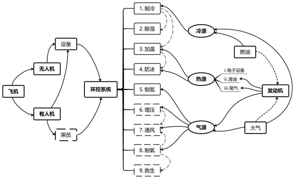 An aircraft green environment control system