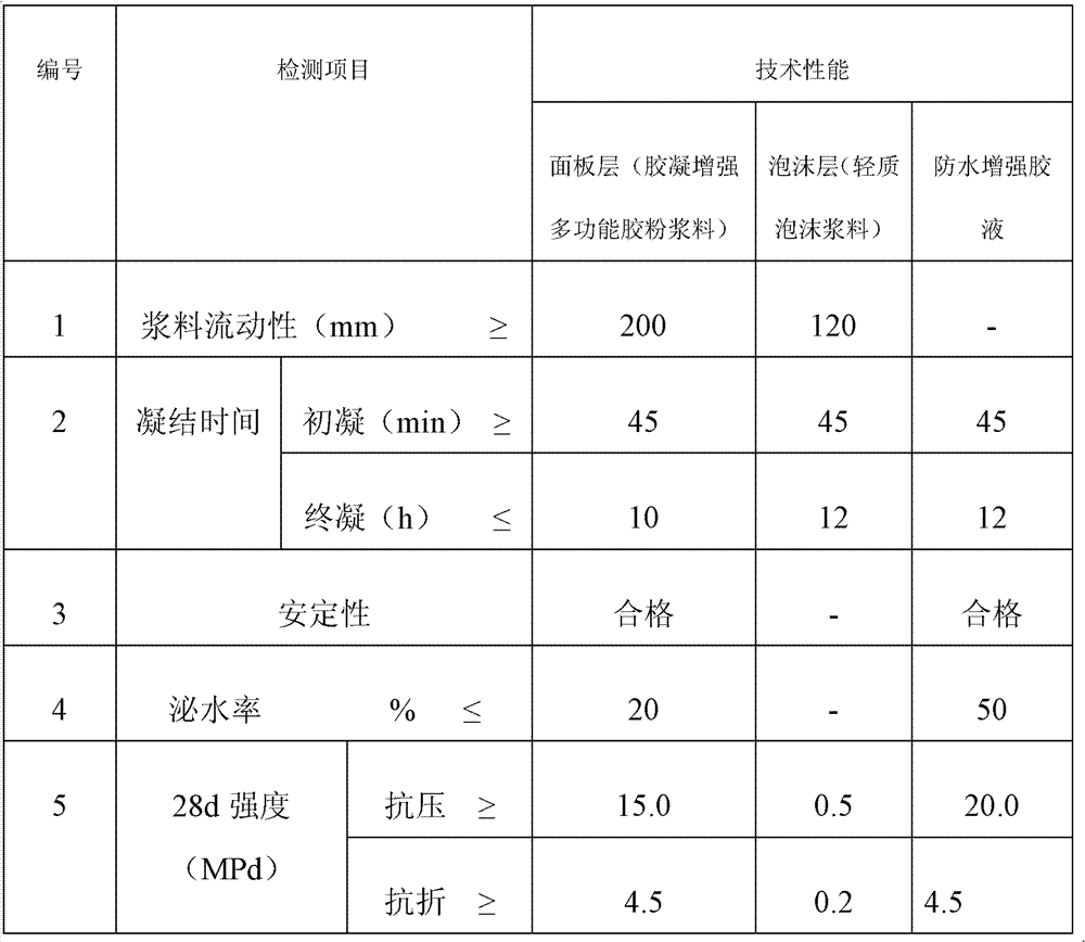 Multifunctional inorganic thermal insulation material composition, product comprising same and preparation method of product