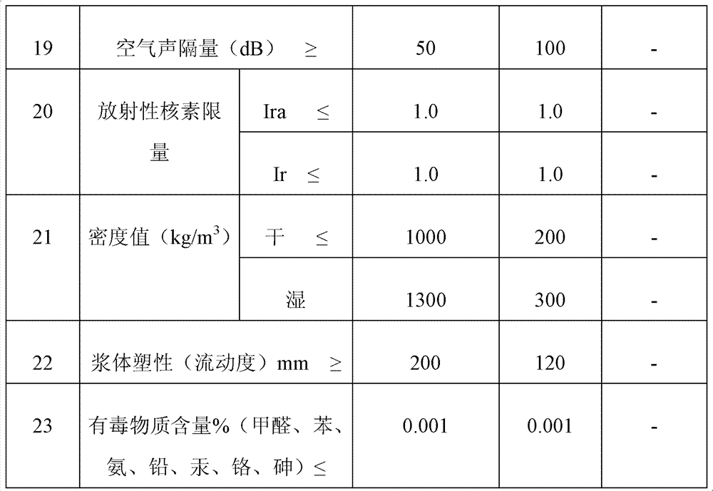 Multifunctional inorganic thermal insulation material composition, product comprising same and preparation method of product