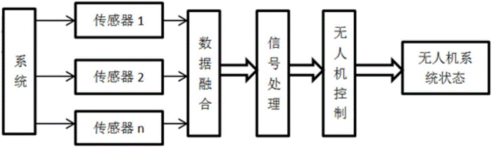 Unmanned aerial vehicle height measuring method based on multilayer information fusion