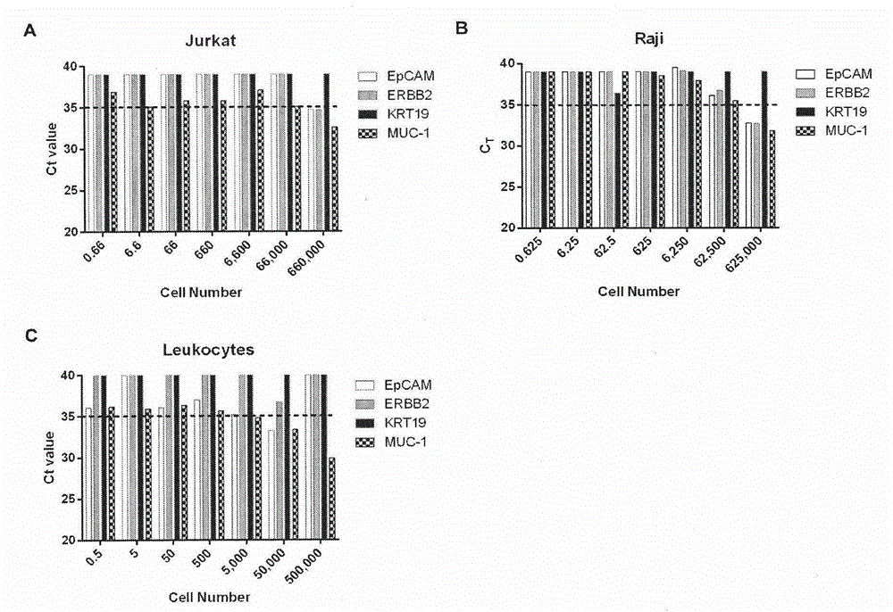 Kit for detecting circulating tumor cells