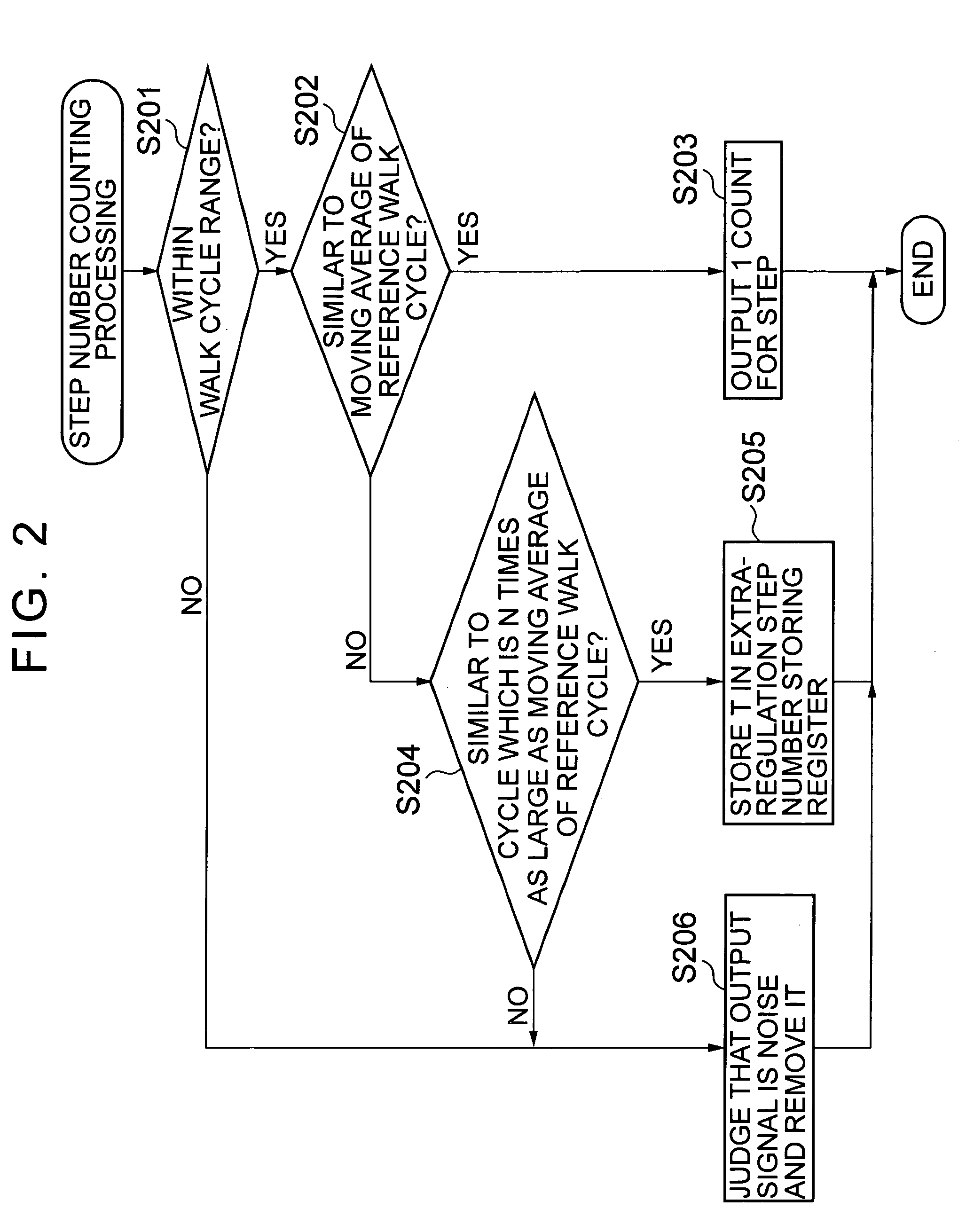 Electronic pedometer