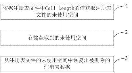 Recovery method and recovery device of registry deleted data