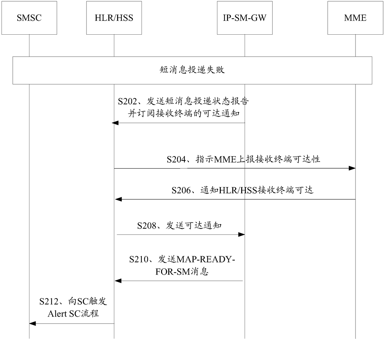 Short message center reminding method and short message gateway