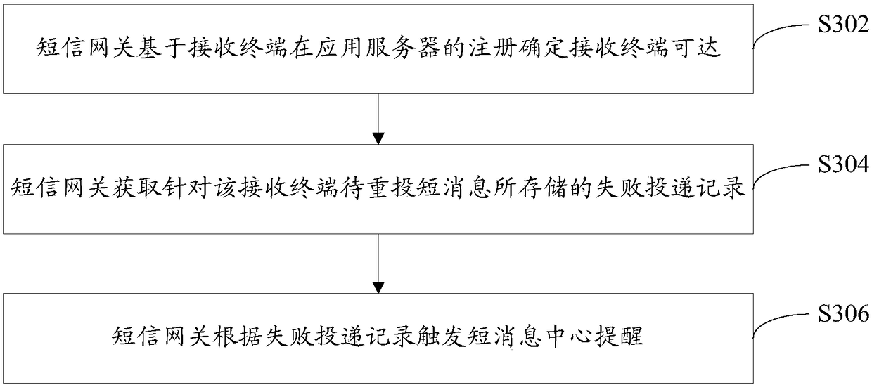 Short message center reminding method and short message gateway