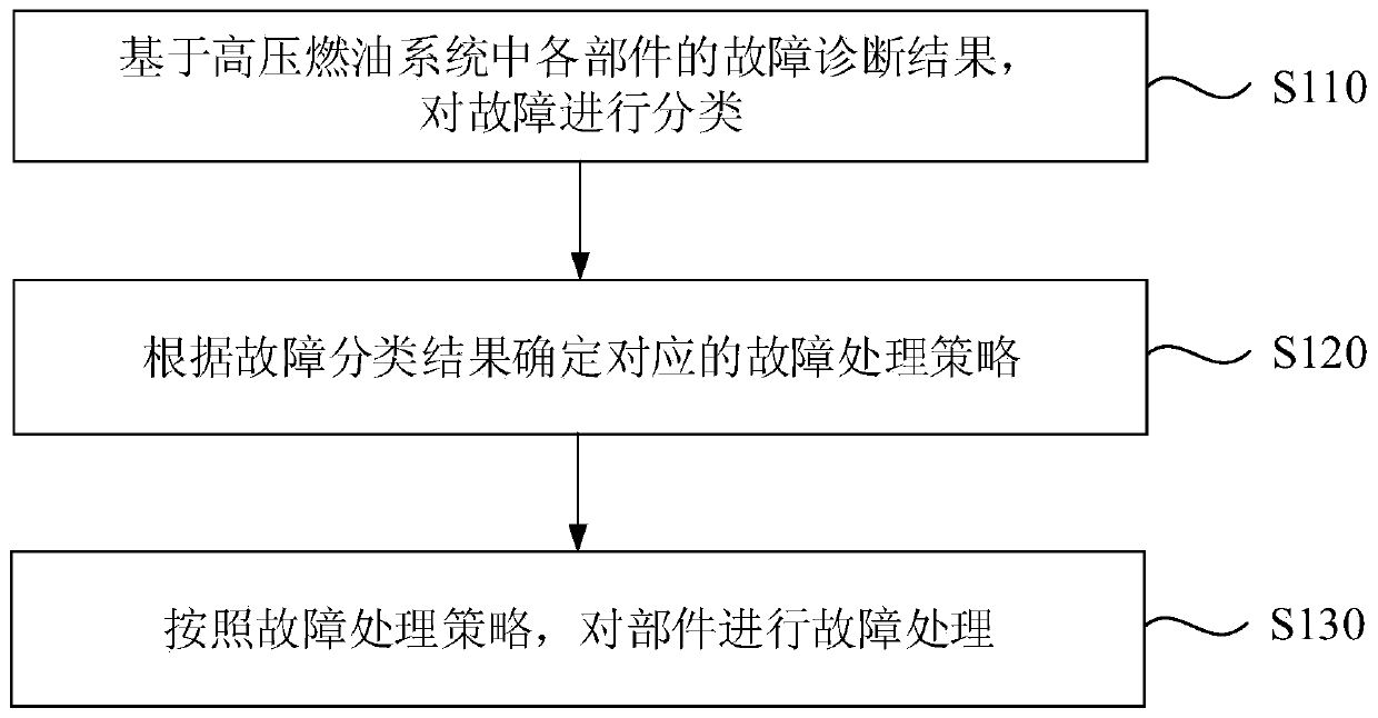 Fault processing method and system