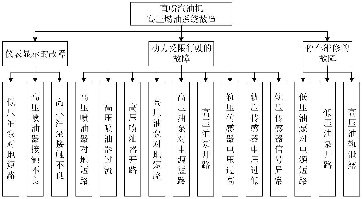 Fault processing method and system