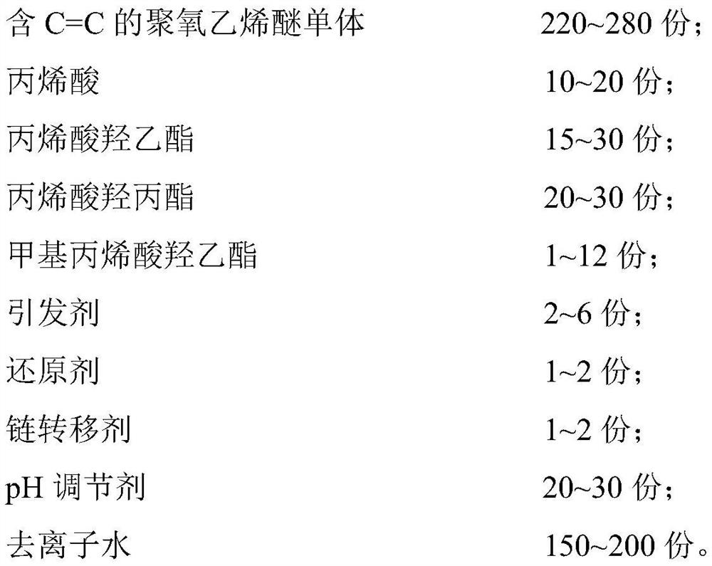 Slow-release polycarboxylate superplasticizer as well as preparation method and application thereof