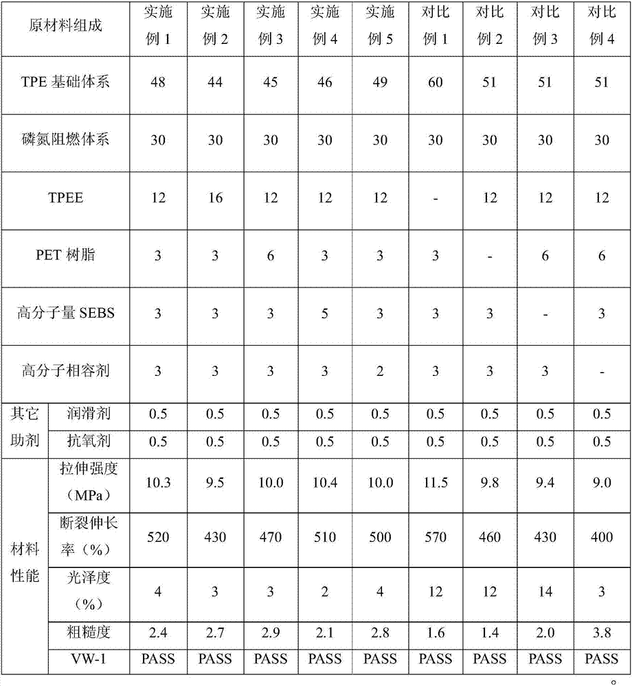 High-frosted all-matte flexible halogen-free flame-retardant thermoplastic elastomer dedicated material for wires and cables and preparation method thereof