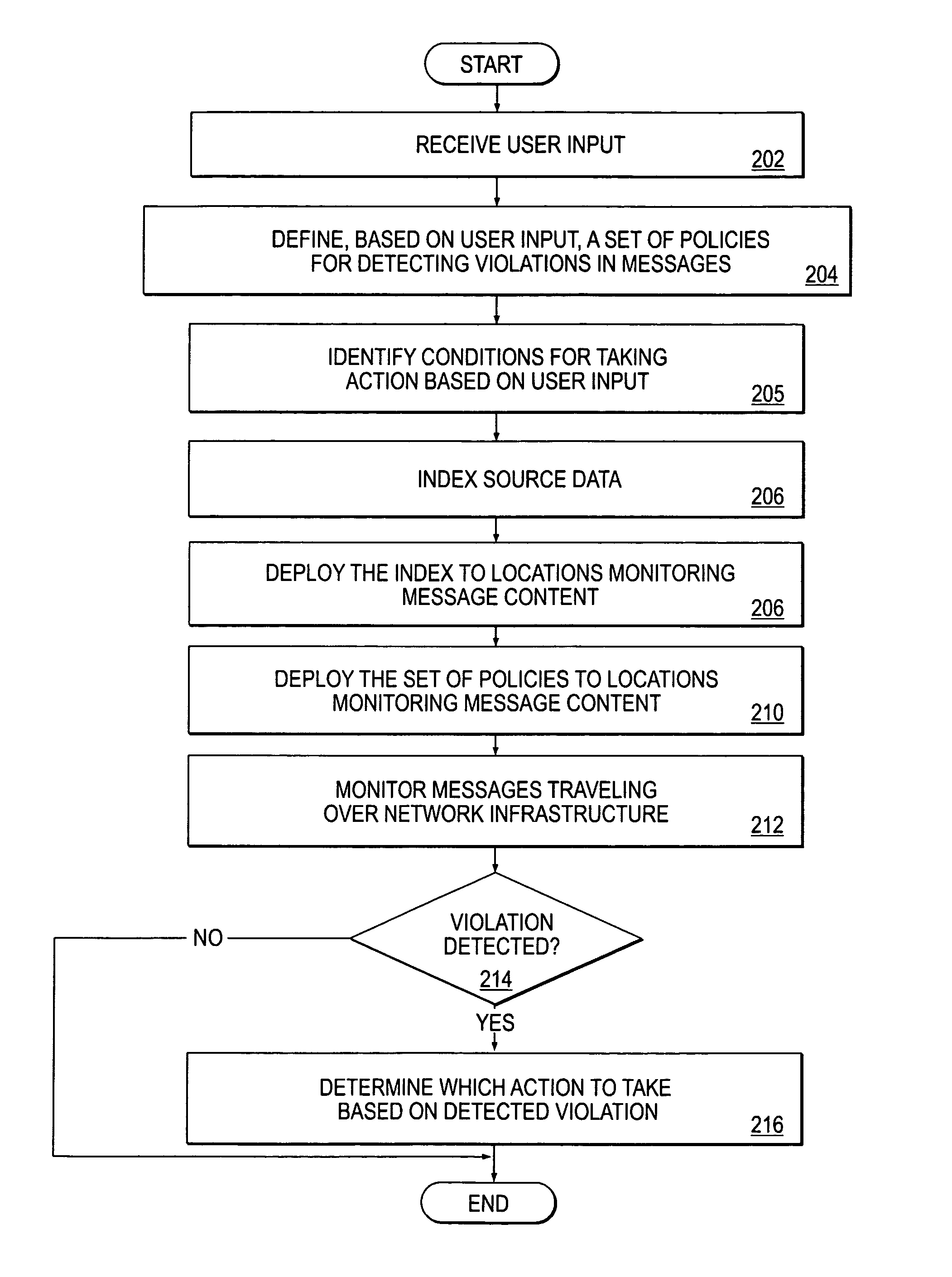 Method and apparatus for creating an information security policy based on a pre-configured template