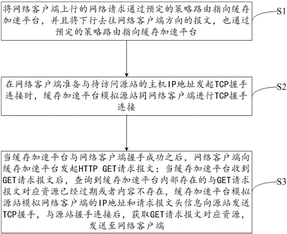 HTTP transparent proxy caching implementation method and system