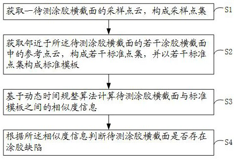 Battery gluing defect detection method and device, electronic equipment and storage medium