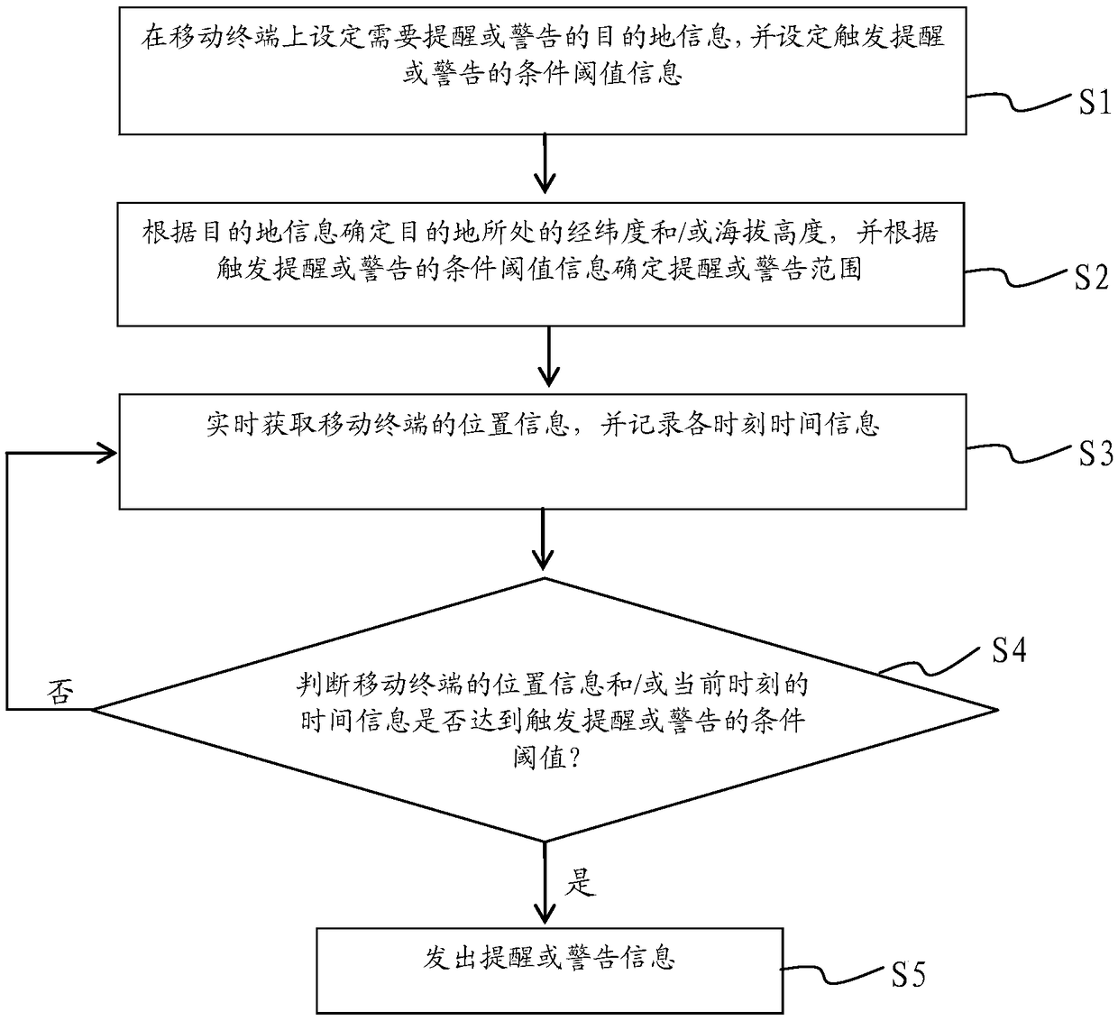 Destination reminding or warning method, and terminal device