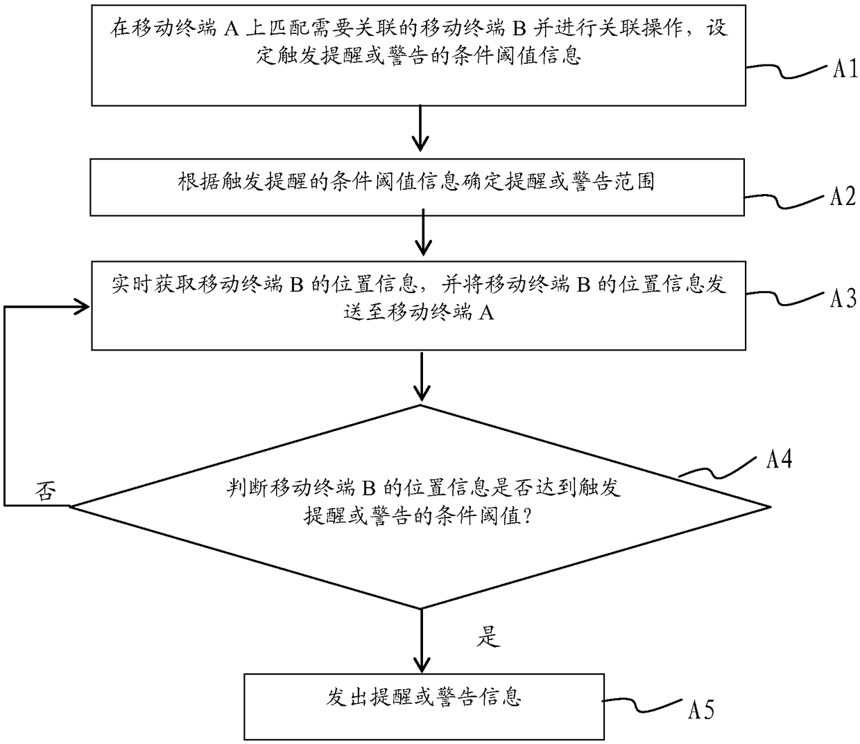 Destination reminding or warning method, and terminal device