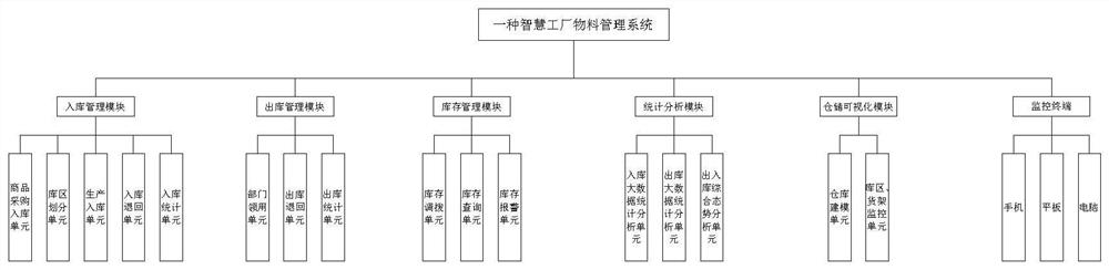 Smart factory material management system