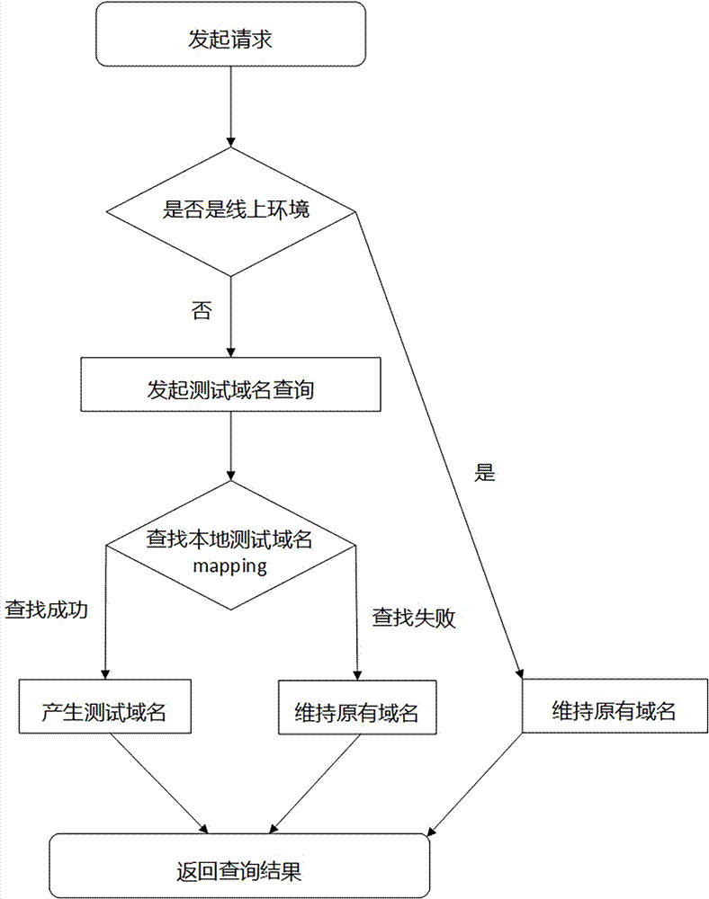 iOS network testing strategy