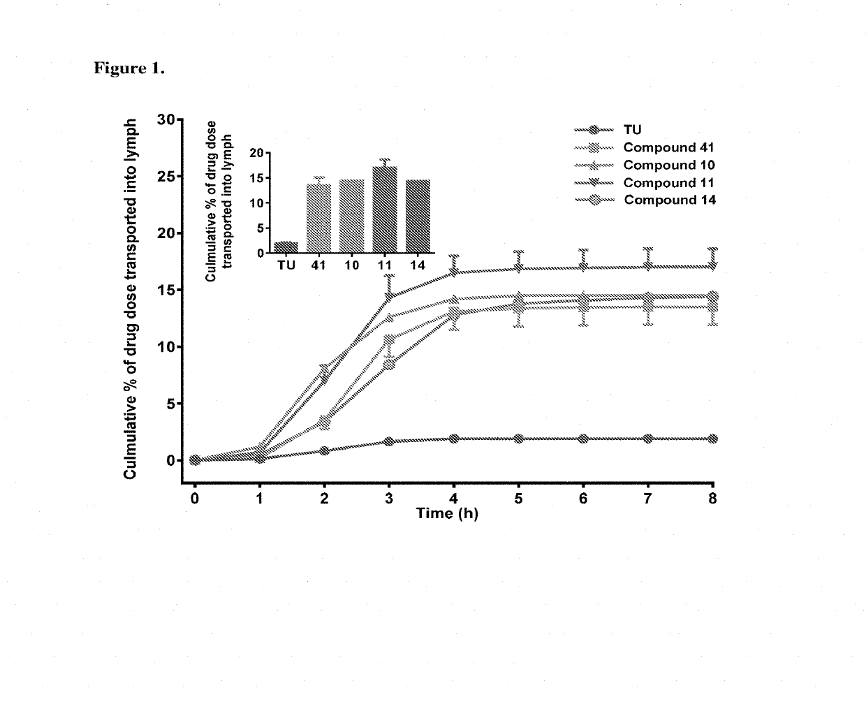 Lymph directing prodrugs