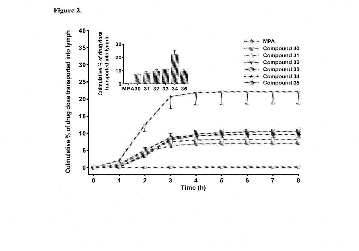 Lymph directing prodrugs