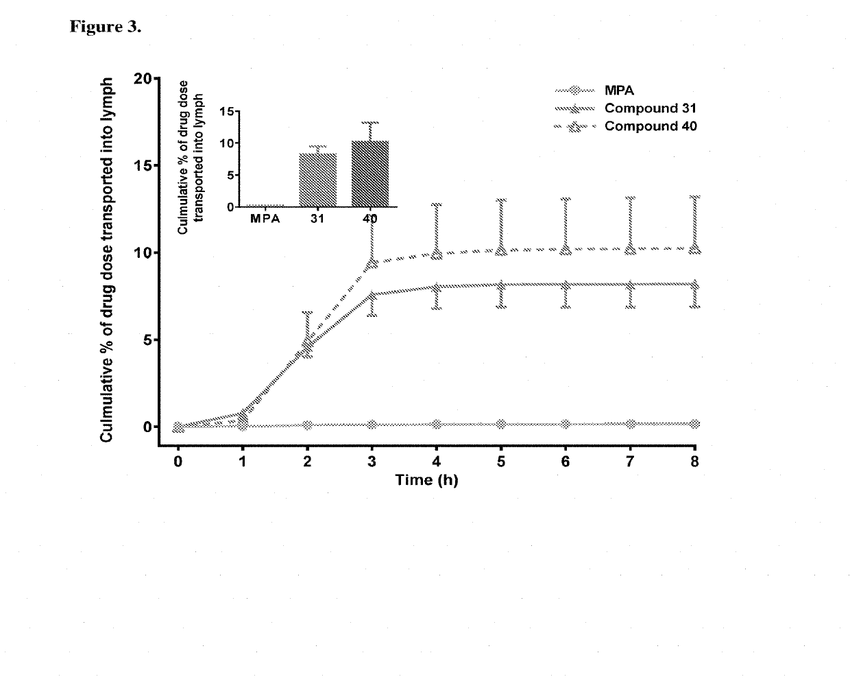 Lymph directing prodrugs