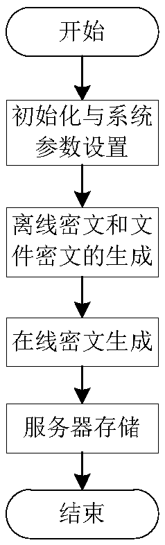 A certificate-free online/offline searchable ciphertext method