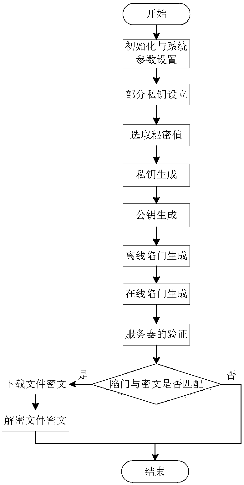 A certificate-free online/offline searchable ciphertext method