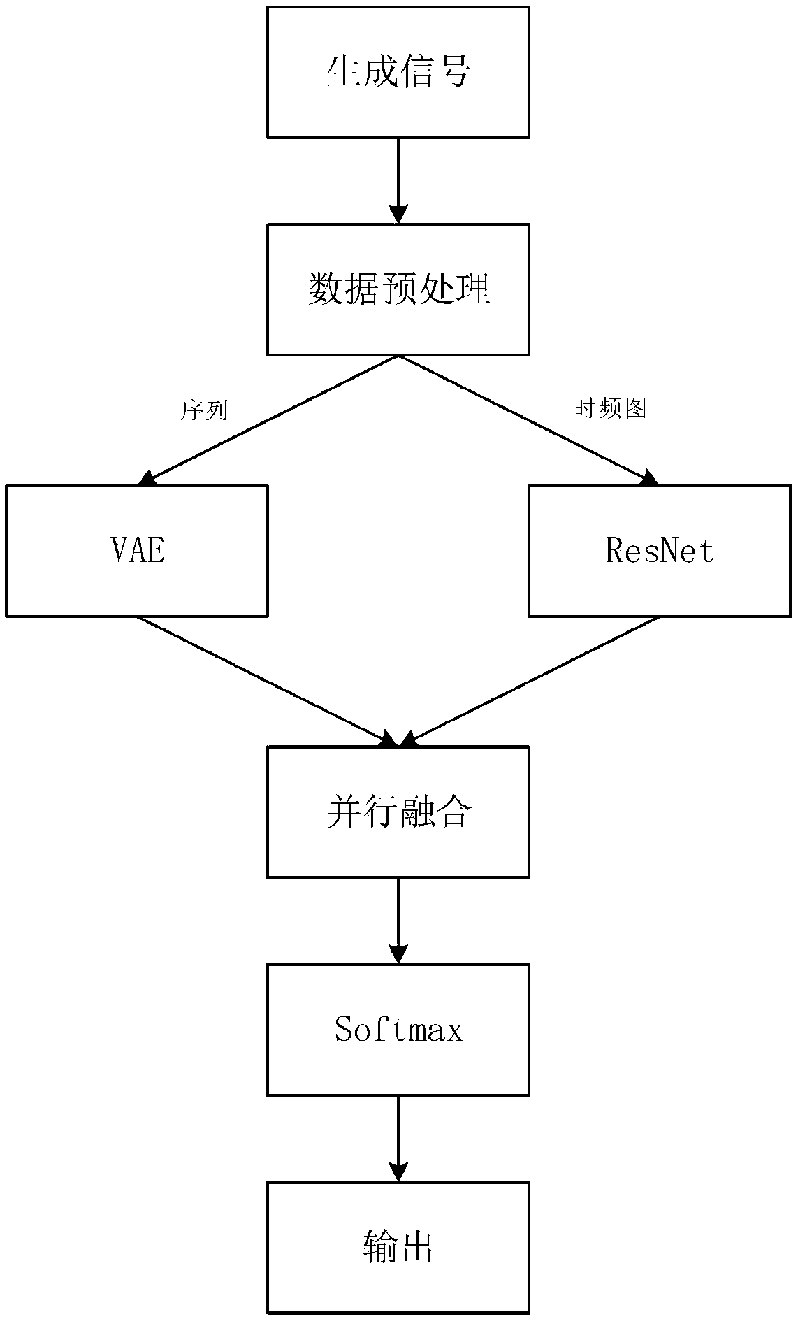 Radar radiation source recognizing method based on VAE-ResNet network