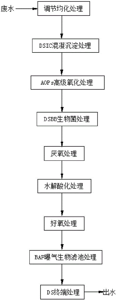 Wastewater treatment ICBB(inorganic coagulant and biological bacteria) process and device in ginkgo biloba extract extracting process