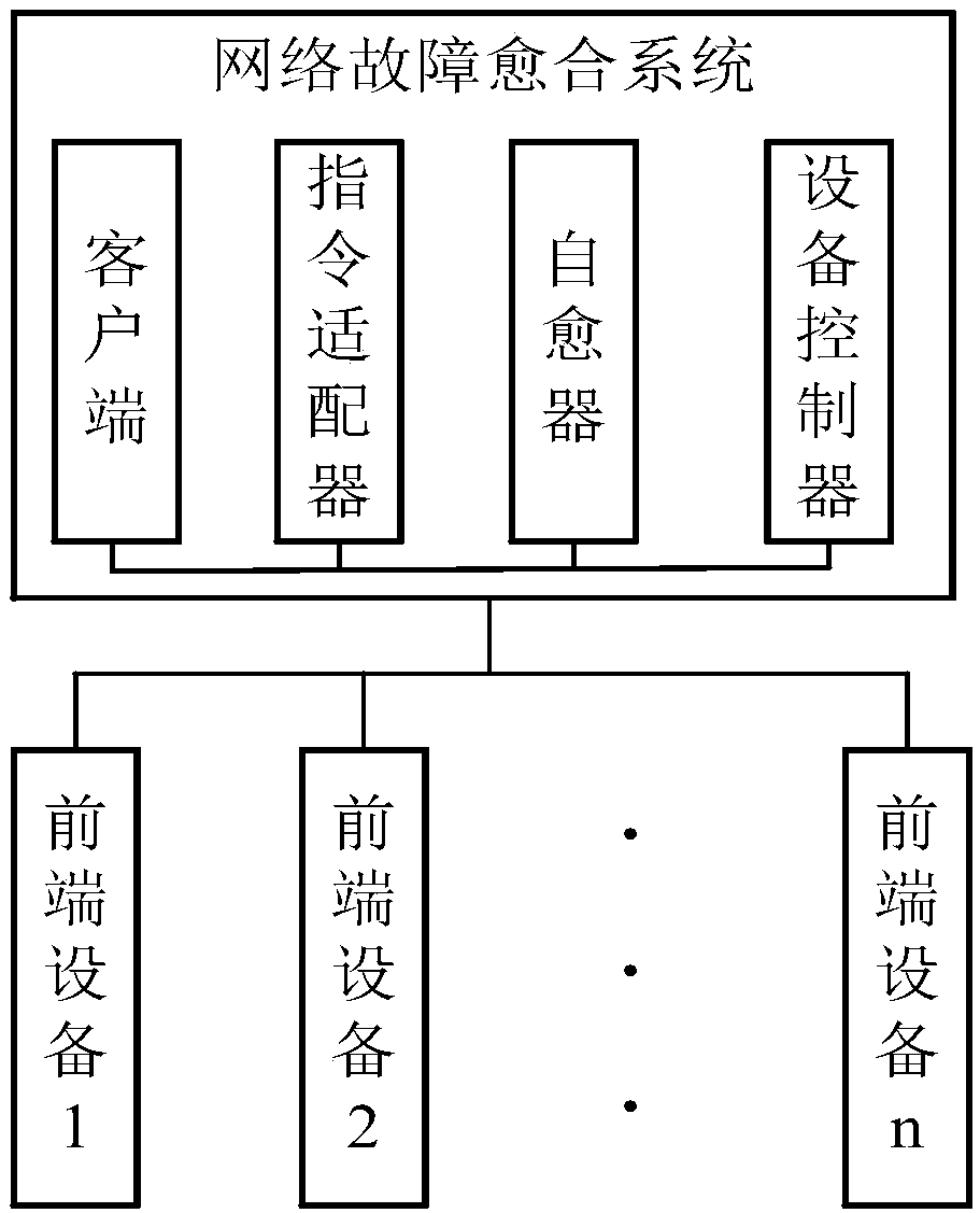 Network fault healing method, device and system