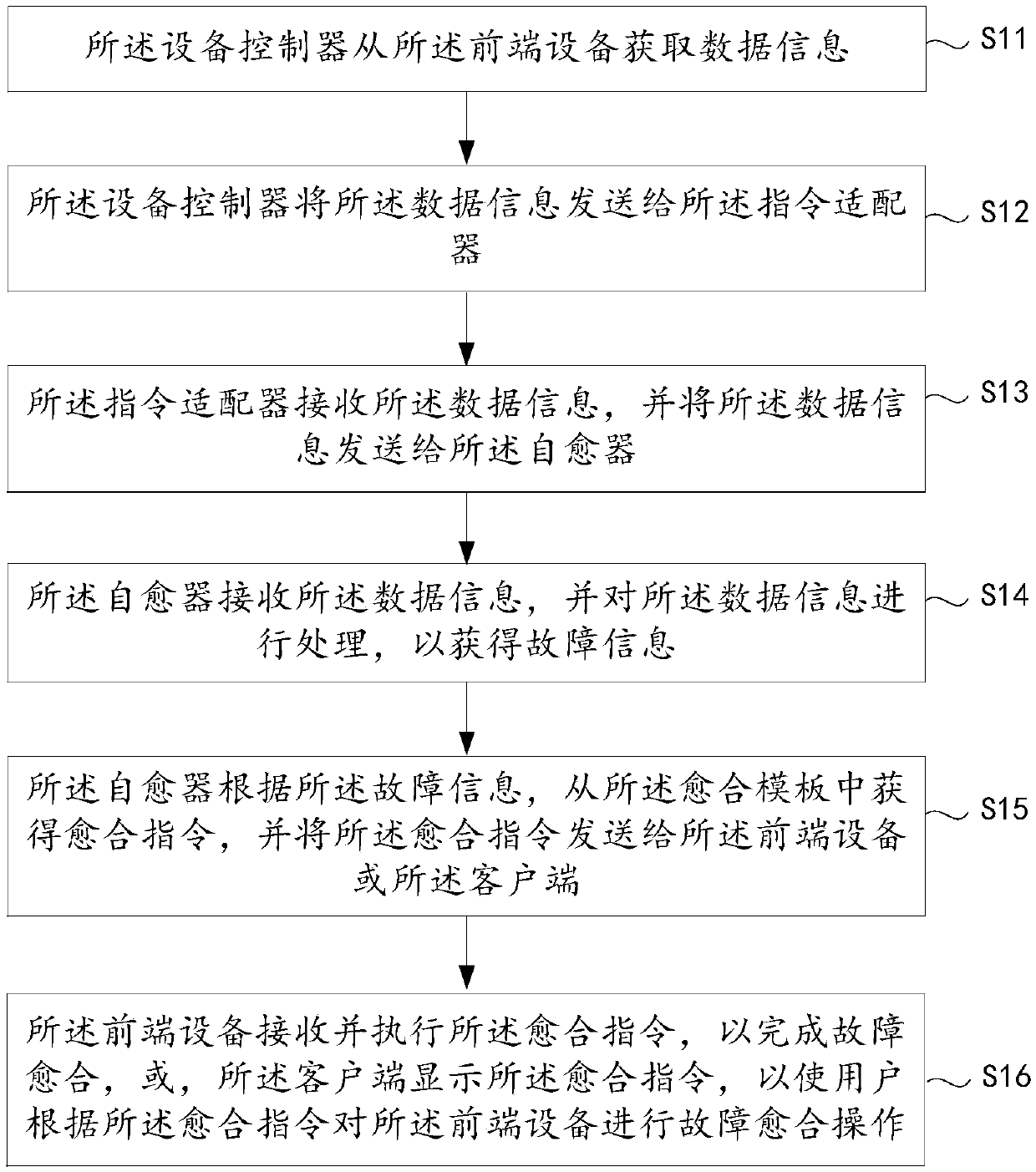 Network fault healing method, device and system