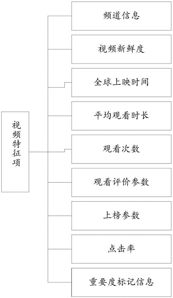 Video recommendation method and device