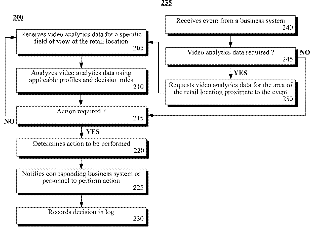 Automatic floor-level retail operation decisions using video analytics