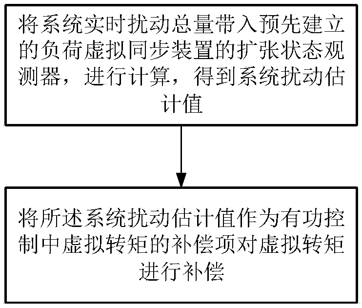 Active electric network supporting load virtual synchronous device control method and system